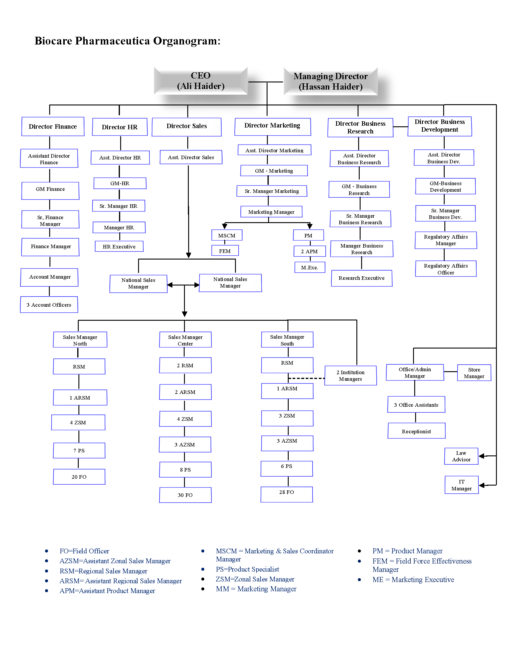 Biocare-Pharmaceutica-Organogram